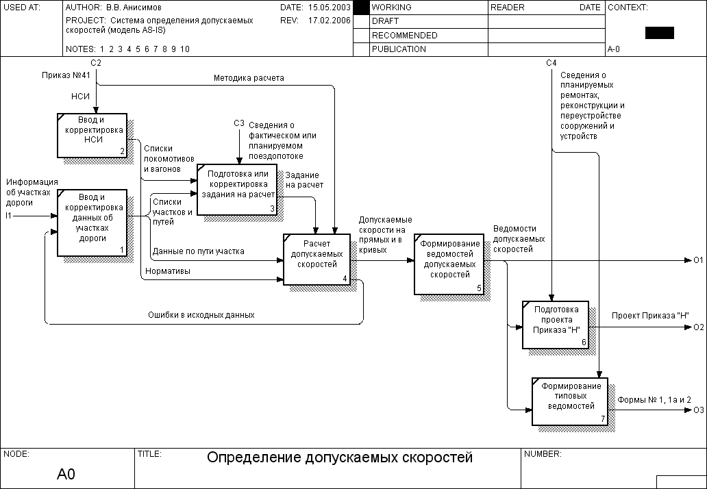 С помощью чего представляются интерфейсы входа выхода в из операции idef0 диаграммы