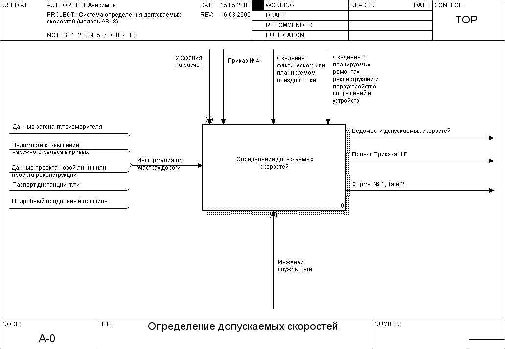 Idef0 диаграмма тестирования