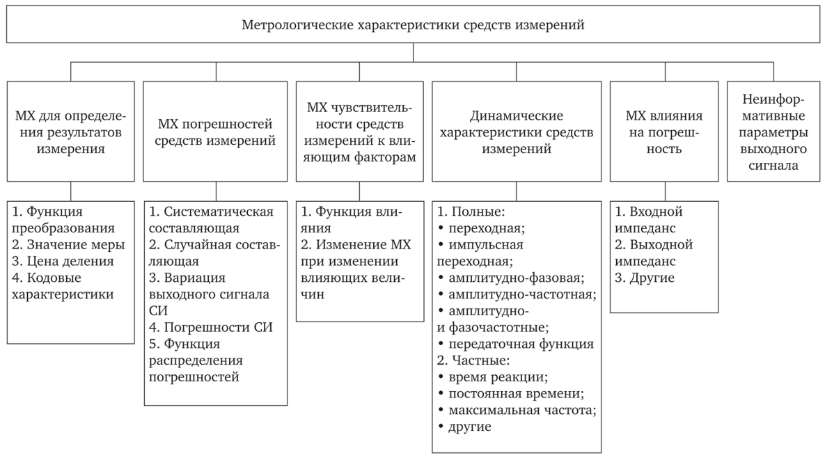 По метрологическому статусу стандартные образцы разделяют на