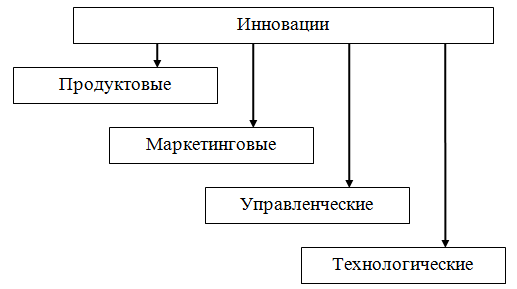 Рынок инноваций примеры. Продуктовые инновации. Виды продуктовых инноваций. Продуктовые инновации примеры. Новый товар в инновационном маркетинге схема.