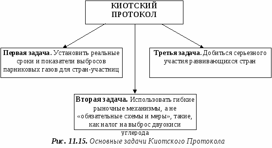 Проекты чистого развития регламентируют накопление сторонами киотского протокола квот на выбросы