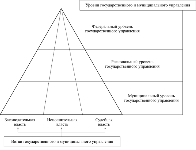 Уровни государственного управления в РФ. Три уровня государственного управления.