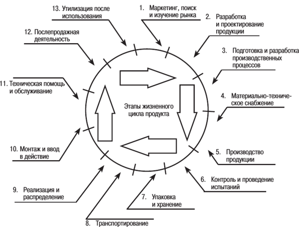 Графическое изображение этапов жизненного цикла изделия с позиции качества называется