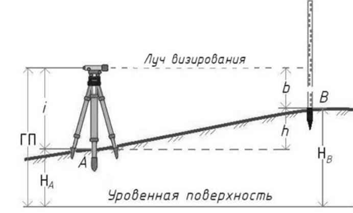 Горизонт инструмента