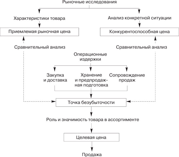 Схема свойства товара стоимость сущность