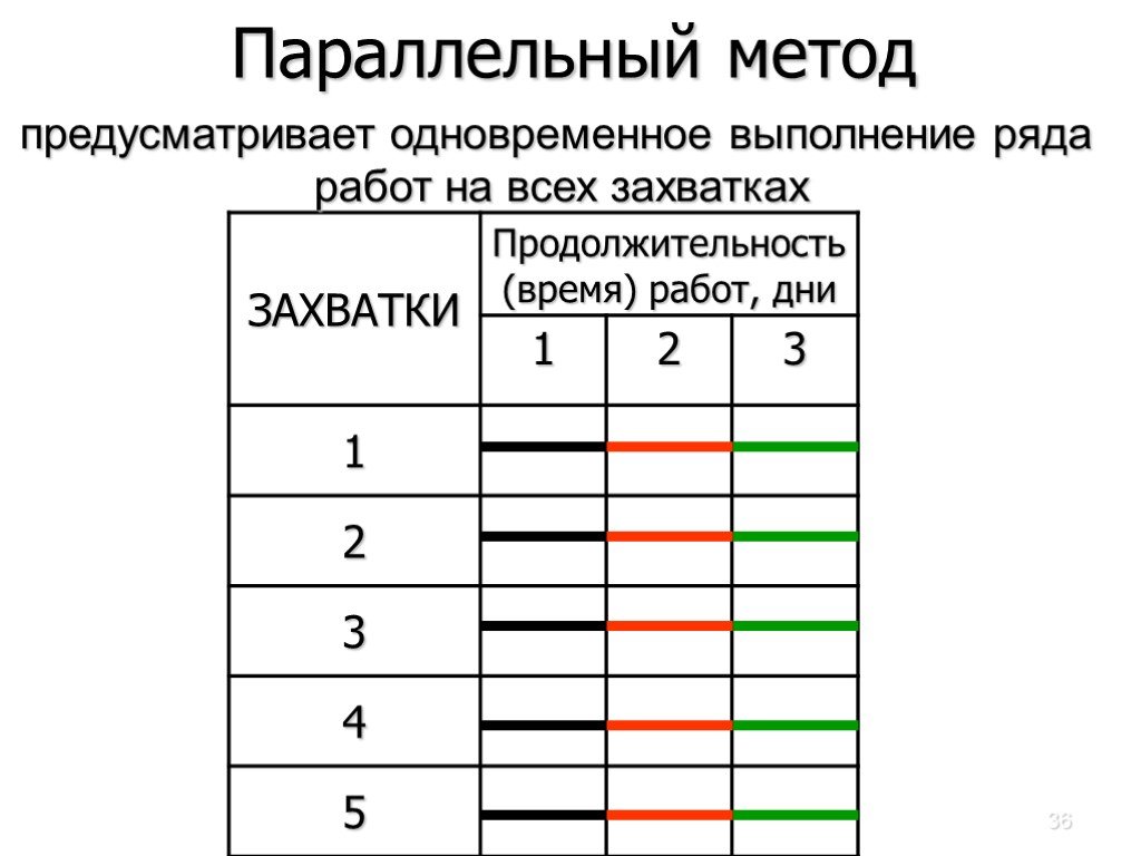 Метод уменьшения общей длительности проекта путем параллельного выполнения задач