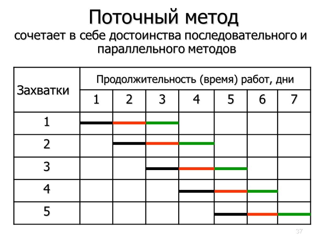 Параллельное выполнение фаз или работ проекта которые в обычной практике выполняются последовательно