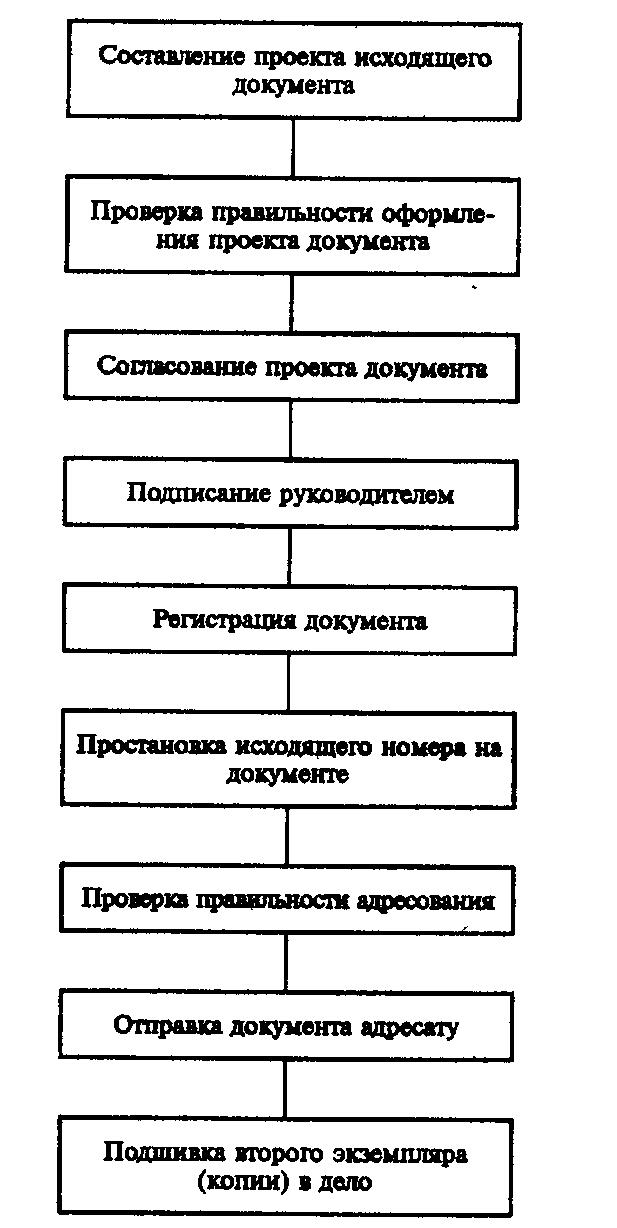 Схема движения и технология обработки документов