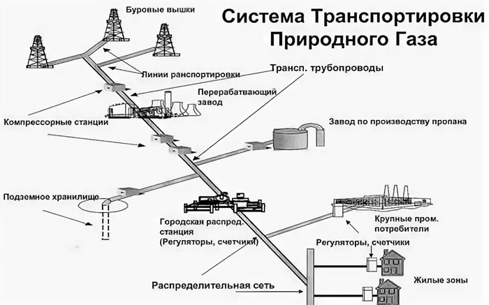 Принципиальная схема газоснабжения