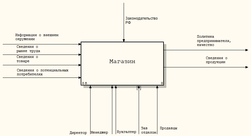 Контекстная диаграмма as is