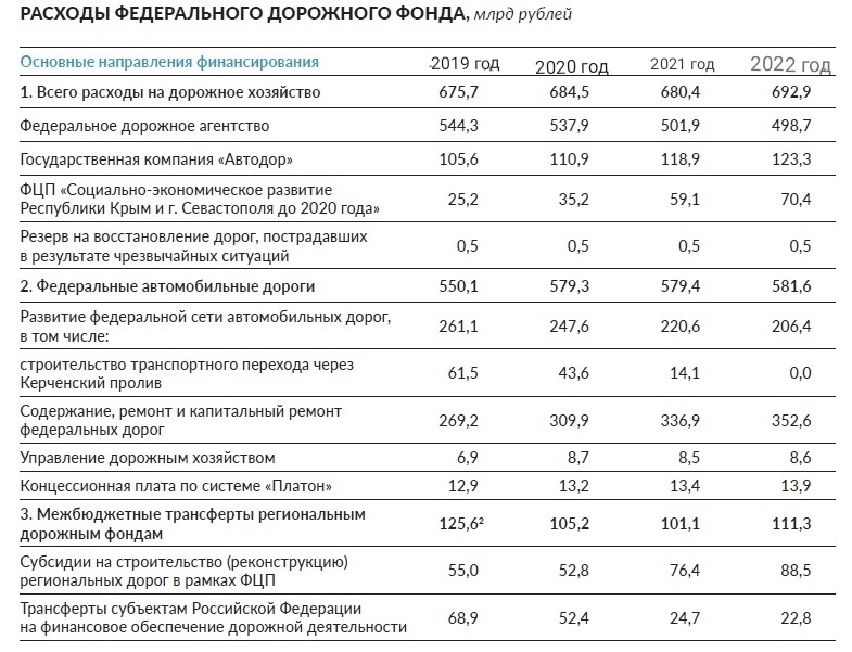 Финансовый план автодор