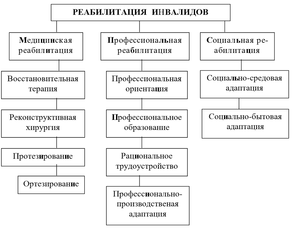 Медицинская профессиональная социальная и психологическая реабилитация