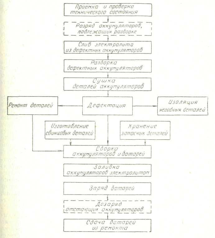 Схема технологической последовательности ремонта