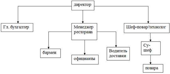 Организационная структура бара схема