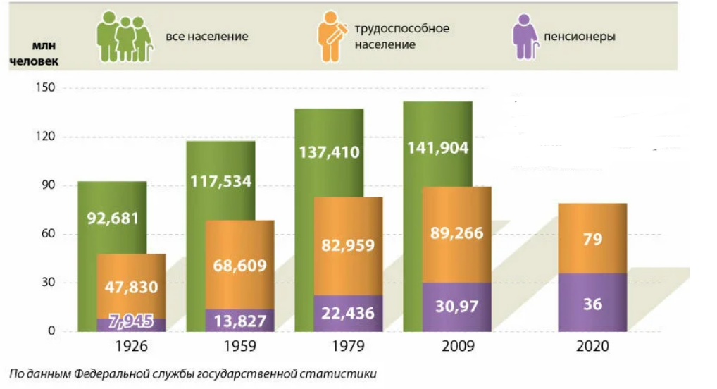 Работающие пенсионеры процент. Численность пенсионеров в России. Соотношение трудоспособных граждан и пенсионеров. Численность пенсионеров по годам. Соотношение работающих и пенсионеров в России по годам.