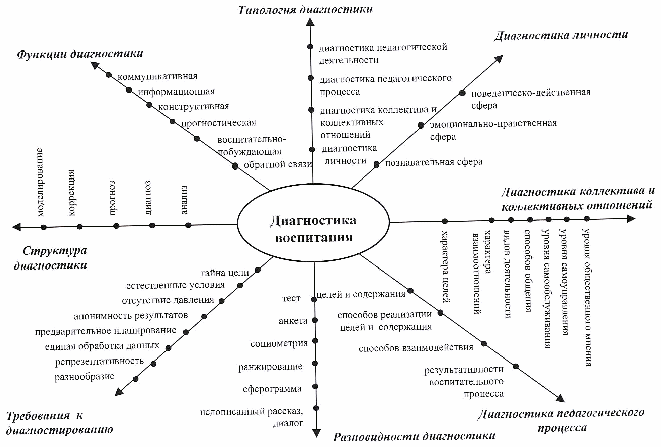 Изобразите на схеме место педагогической психологии в профессиональной деятельности педагога