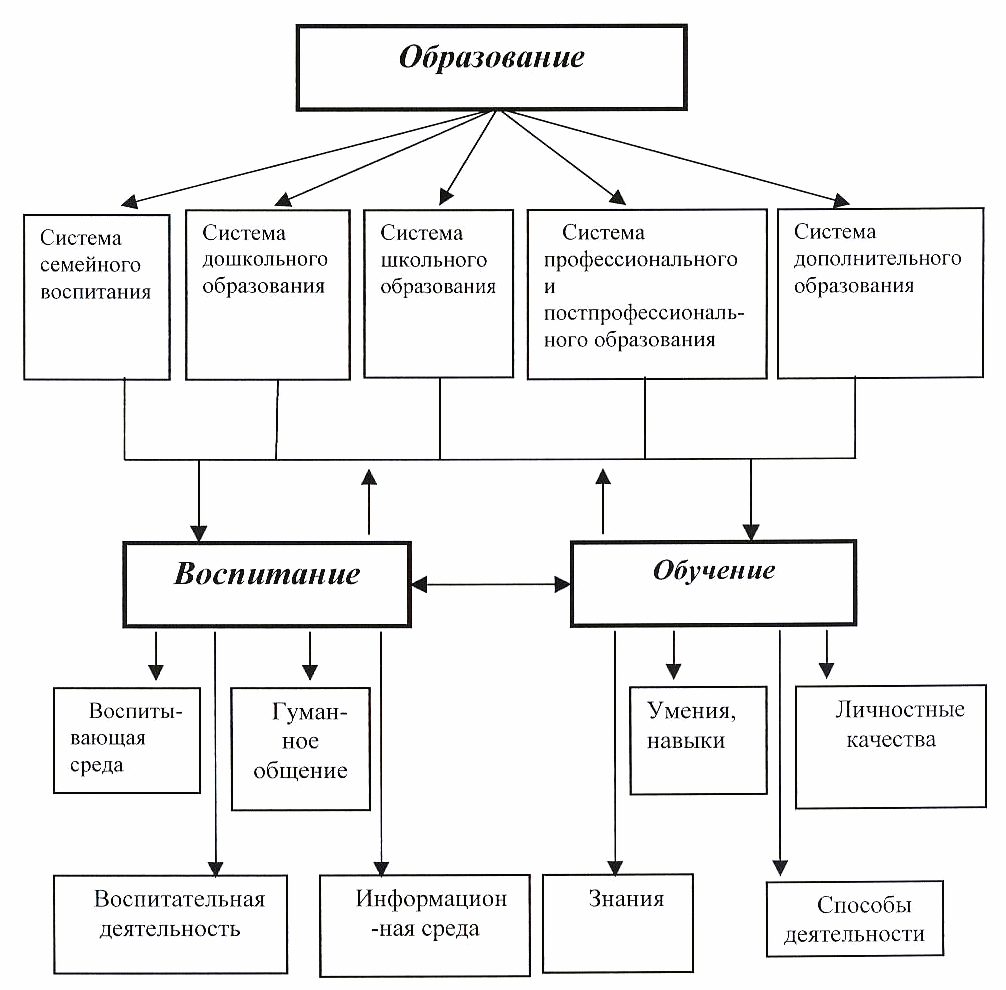 Составьте схему образования