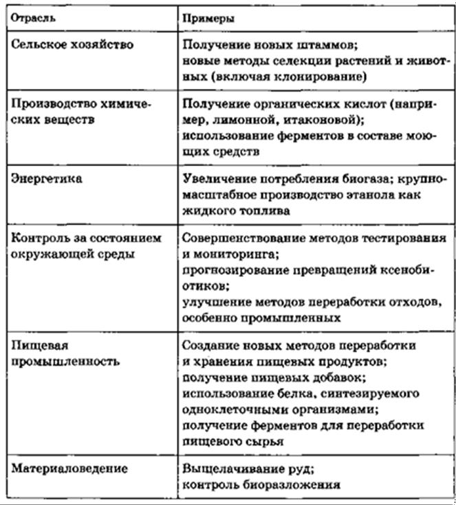 Характеристика методов биотехнологии. Биотехнология таблица направления проблемы.