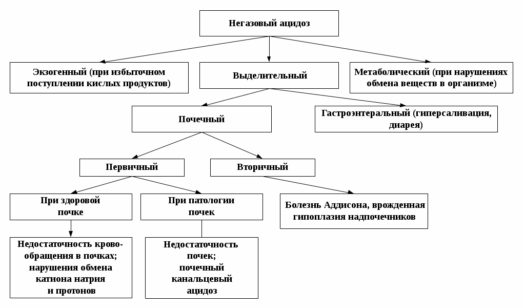 Что такое метаболический (негазовый) ацидоз?. Негазовый выделительный ацидоз. Этиология негазового ацидоза. Компенсированный негазовый ацидоз.