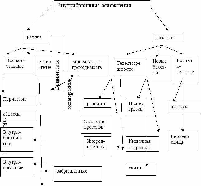 Реки болезней схема