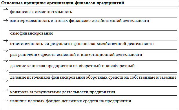 Финансовые организации курсовая. Общие принципы организации в теории организации. Принципы управления финансами предприятия. Принципы финансовой деятельности организаций. Финансы предприятия функции принципы организации.