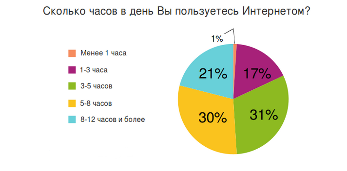 Диаграммы интернет зависимости