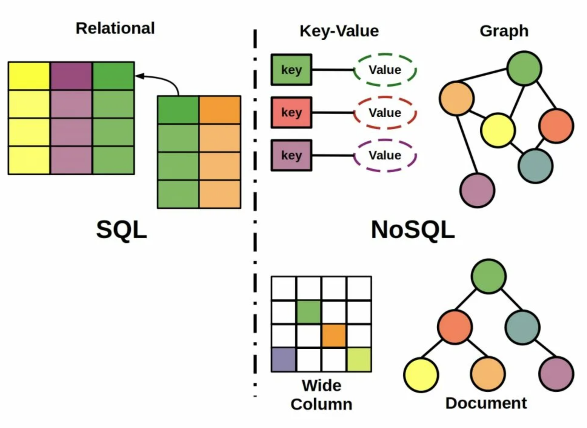 Value db. NOSQL СУБД. NOSQL база данных. Структура NOSQL. Типы баз данных NOSQL.