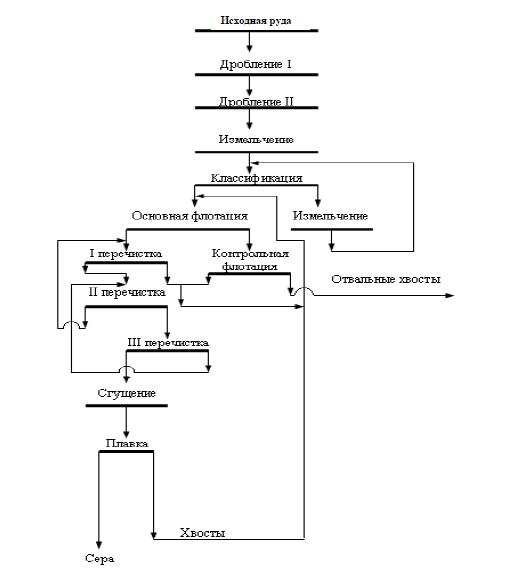 Флотация угля схема