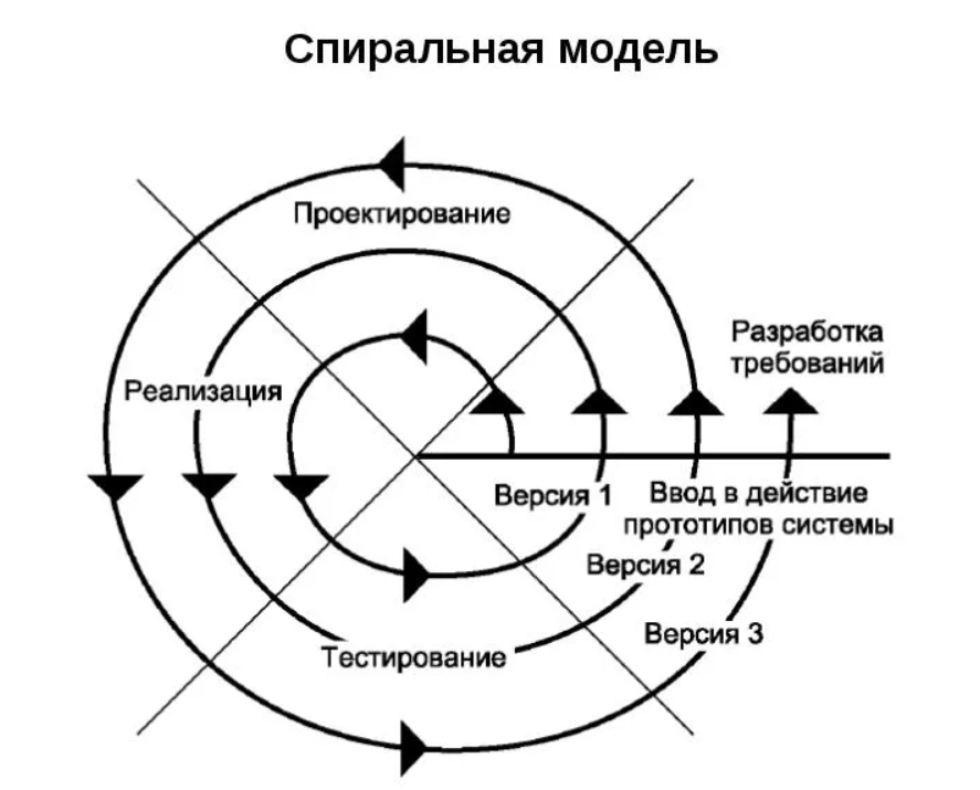 Водопадная модель жизненного цикла проекта имеет линейную структуру