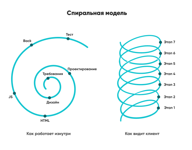 Жизненный цикл каскадная модель спиральная