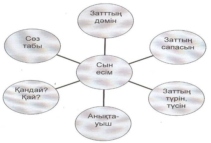 2 сынып сын есім презентация