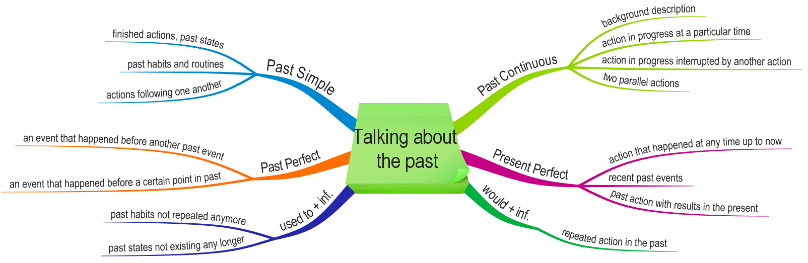 Study the theory. Ментальная карта past simple. Past Tenses Ментальная карта. Ментальные карты по грамматике английского языка. Ментальная карта present Tenses.