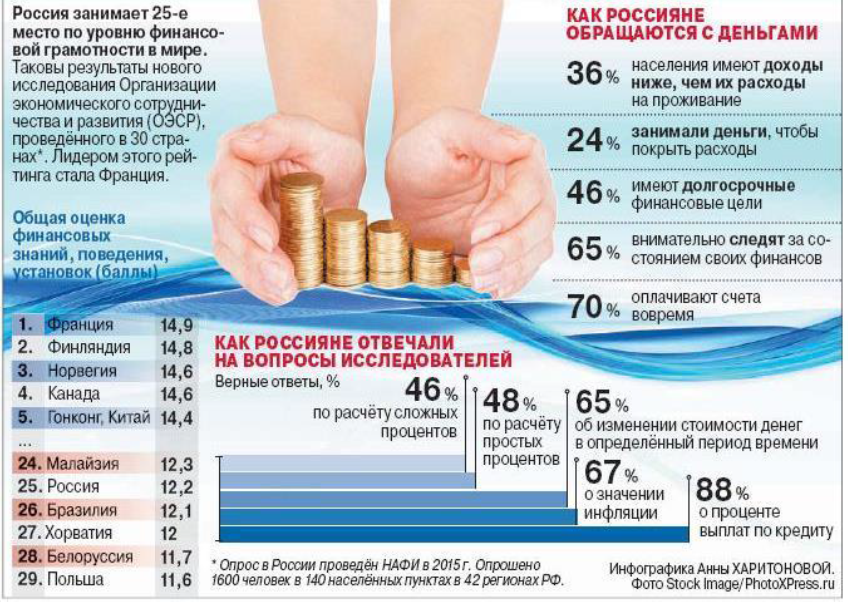 Финансовая грамотность расписание. Уровень финансовой грамотности в мире. Какое место занимает Россия по грамотности. Россия заняла 9 место по уровню финансовой грамотности. Оцените свое финансовое положение.