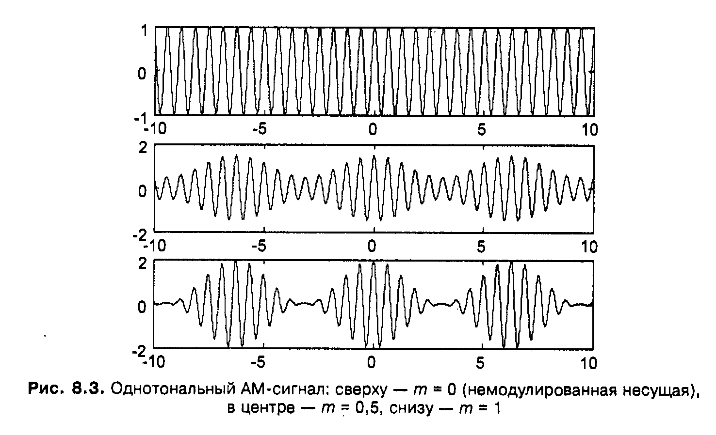 Анодная модуляция схема