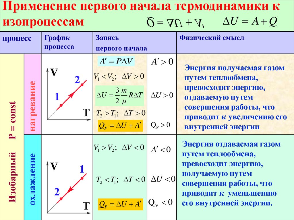 На диаграмме зависимости температуры от энтропии представлены термодинамические процессы