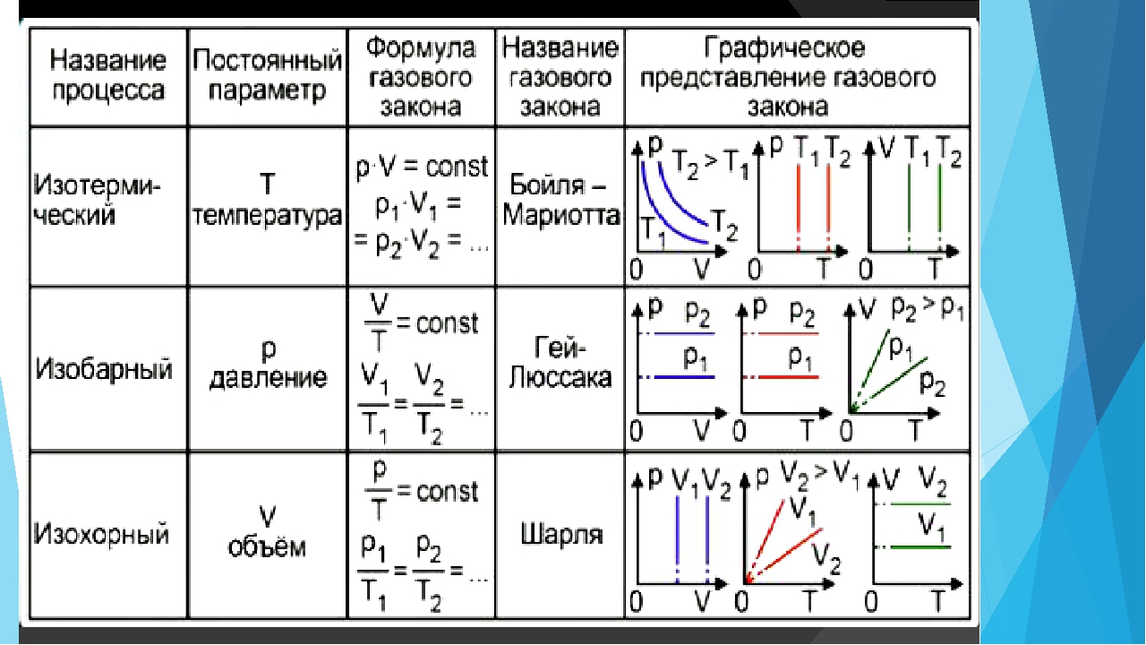 Таблица название процесса изотермический