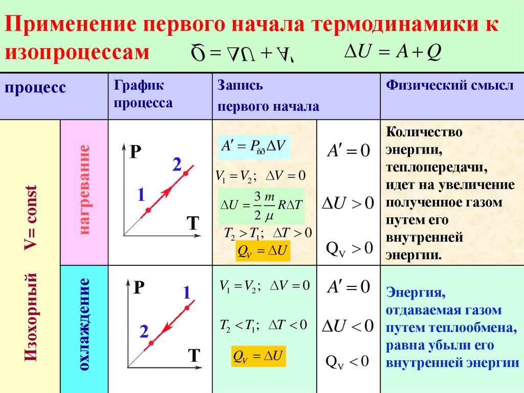 Диаграммы термодинамических процессов