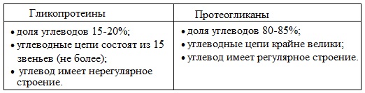 Антитела к b2 гликопротеину. Гликопротеины классификация.