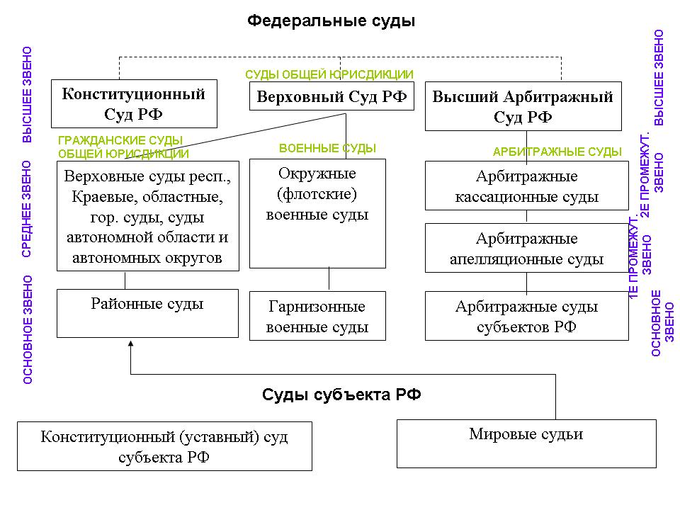 Структура судебных органов в рф схема