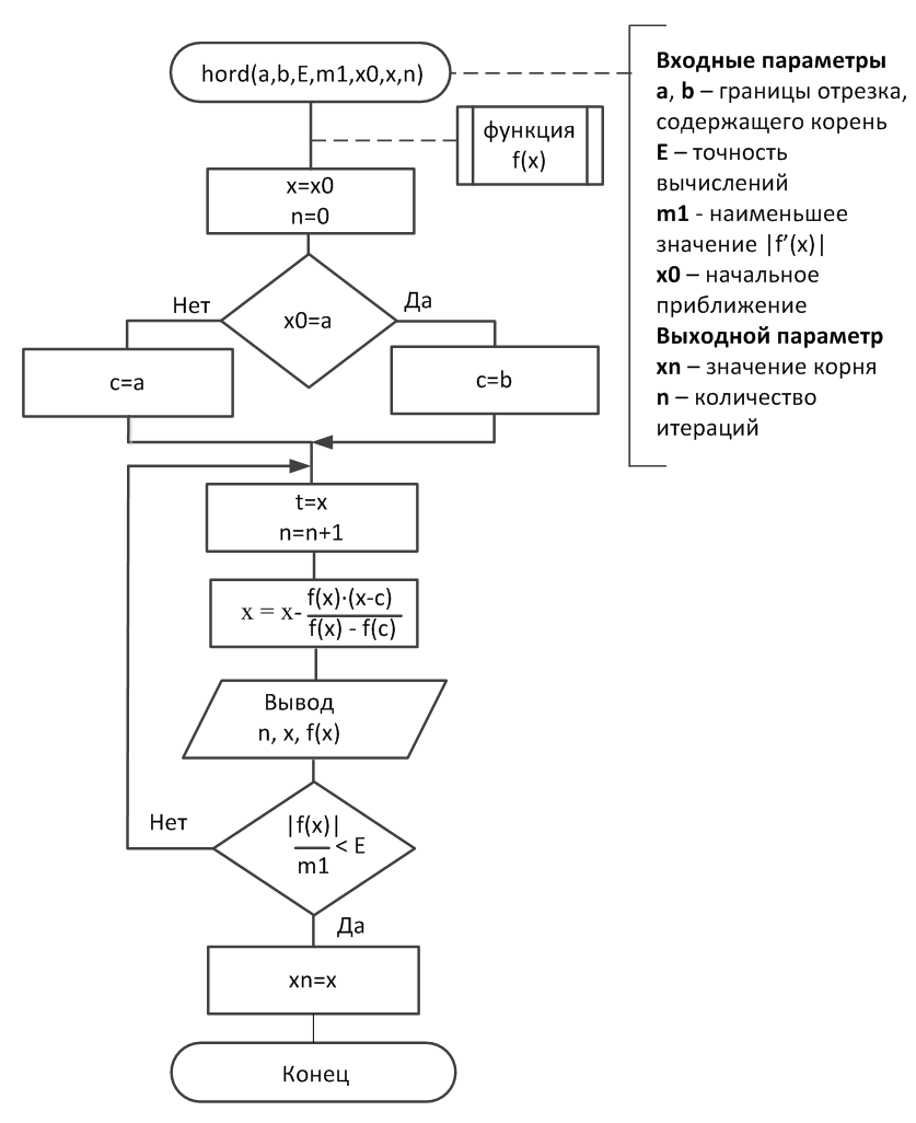 Алгоритмы методичка. Блок схема метода хорд. Метод хорд алгоритм. Алгоритм метода хорд. Блок схема алгоритма метода хорд.