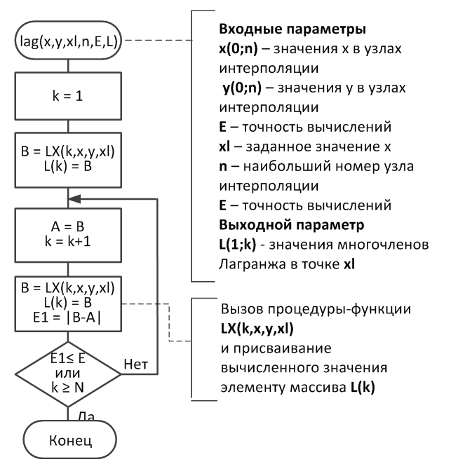 Блок схема алгоритма метода хорд