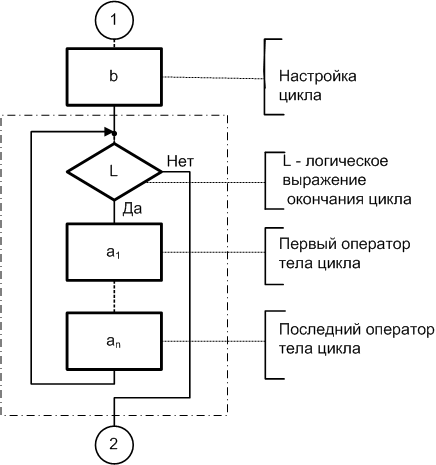 Блок организации. Как настраивается цикл.