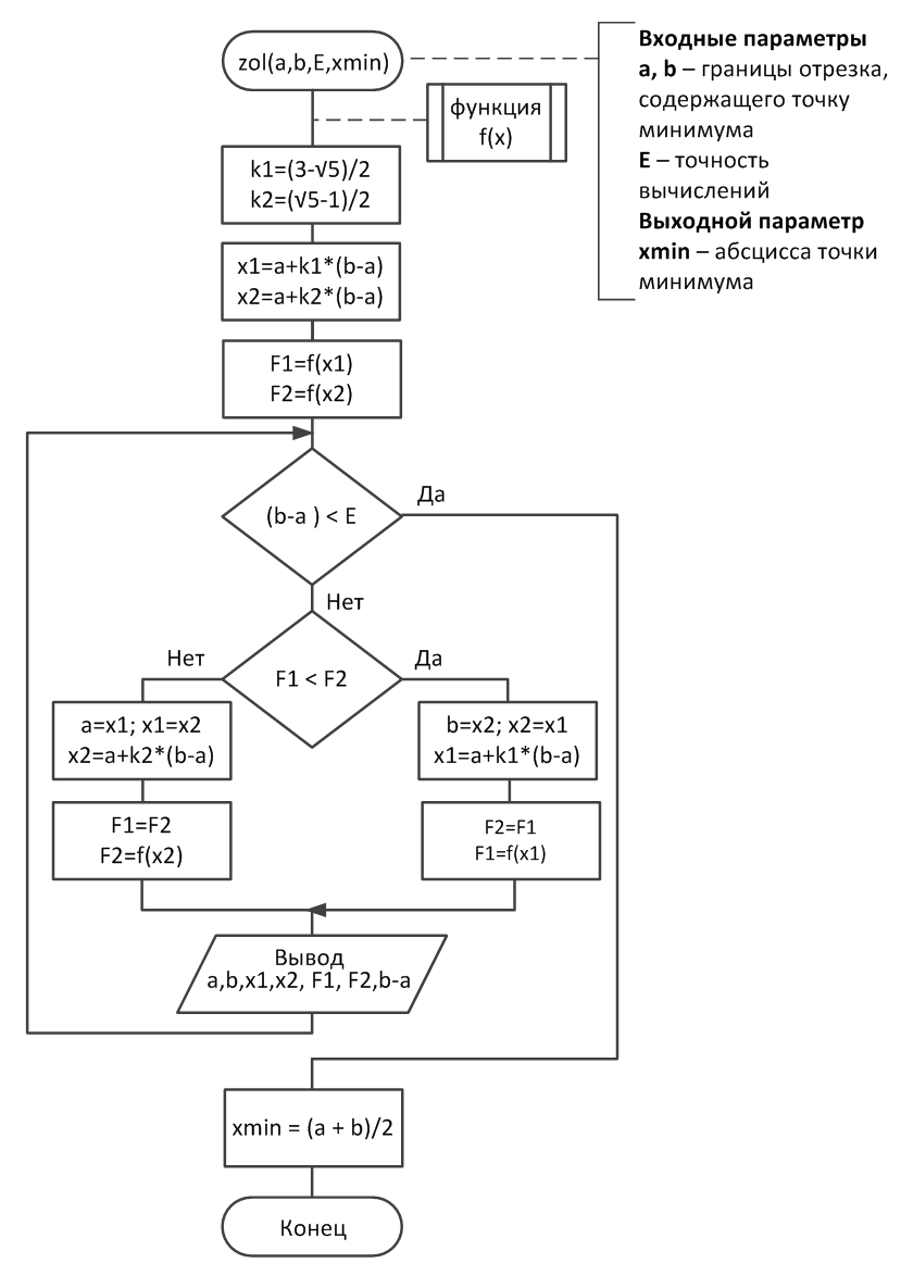 Блок схема метода золотого сечения. Блок схема алгоритма золотого сечения. Метод золотого сечения алгоритм. Алгоритм методики.
