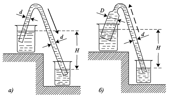 Обратный б. Схема насосной установки сифонного типа. Вакуумный насос без электричества. Как поднять воду снизу вверх. Подъем воды самотеком.