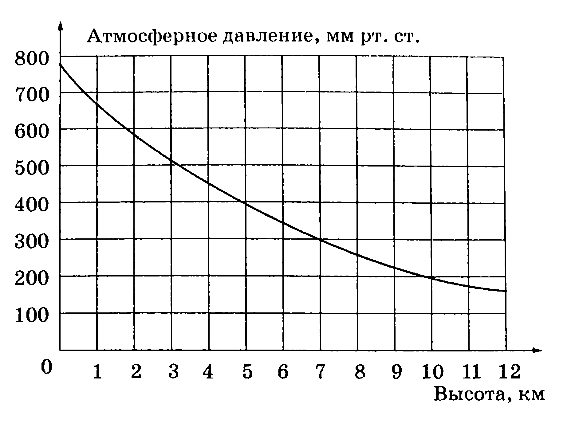 На графике изображен атмосферного давления. График зависимости атмосферного давления от высоты. Зависимость давления от высоты. Зависимость напора от давления. Зависимость атмосферного давления от высоты.