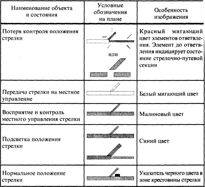 Положение стрелки. Потеря контроля положения стрелки. Причины потери контроля положения стрелки. Нормальное положение стрелок. Обозначение нормального положения стрелок.