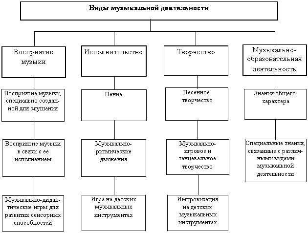 Таблица формы организации музыкальной деятельности дошкольника. Виды детской музыкальной деятельности в ДОУ. Схема виды музыкальной деятельности. Схема виды музыкальной деятельности детей.