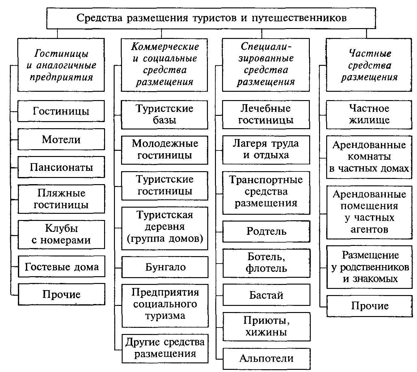 Виды гостиниц презентация