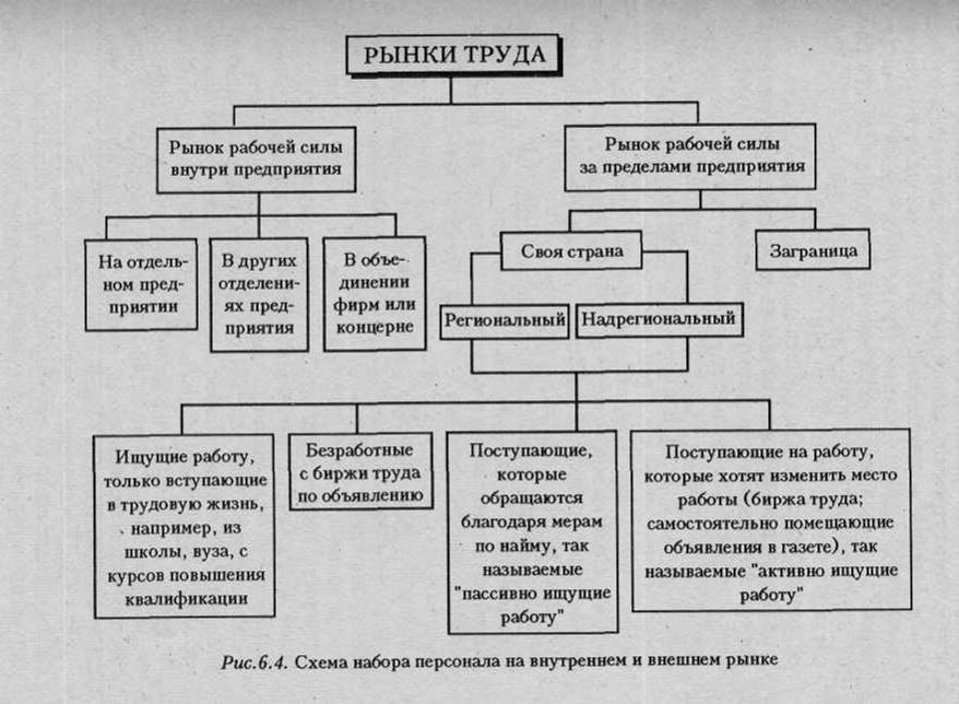 Составляющие рабочей силы. Рынок труда схема. Схема рынок рабочей силы. Схема современного рынка труда. Структура рынка труда схема.