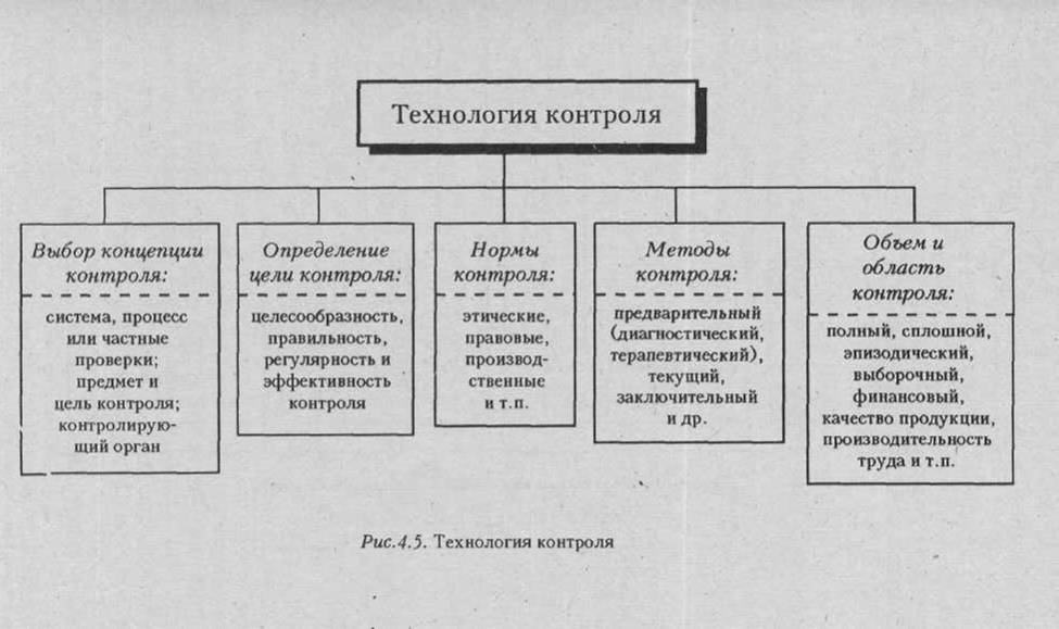 Принцип объем. Объем и область контроля. Выбор методов и средств контроля. Критерии контроля в менеджменте.